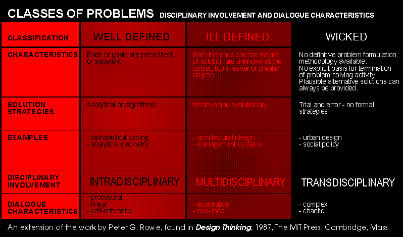 Classes of Problems