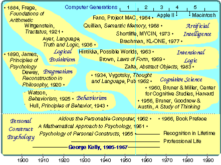 Kelly cognitive online theory