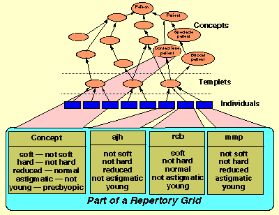 personal construct therapy techniques