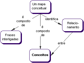 Mapas Conceituais